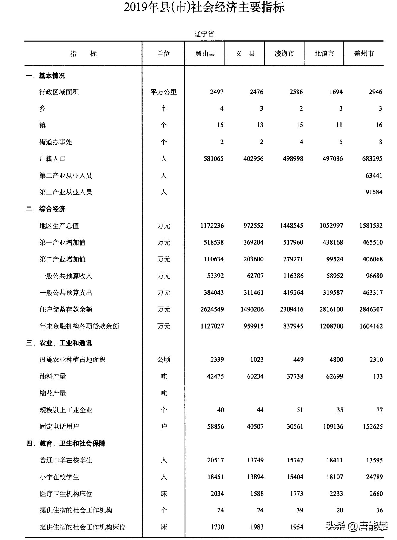 辽宁北镇现状,凌海市现状