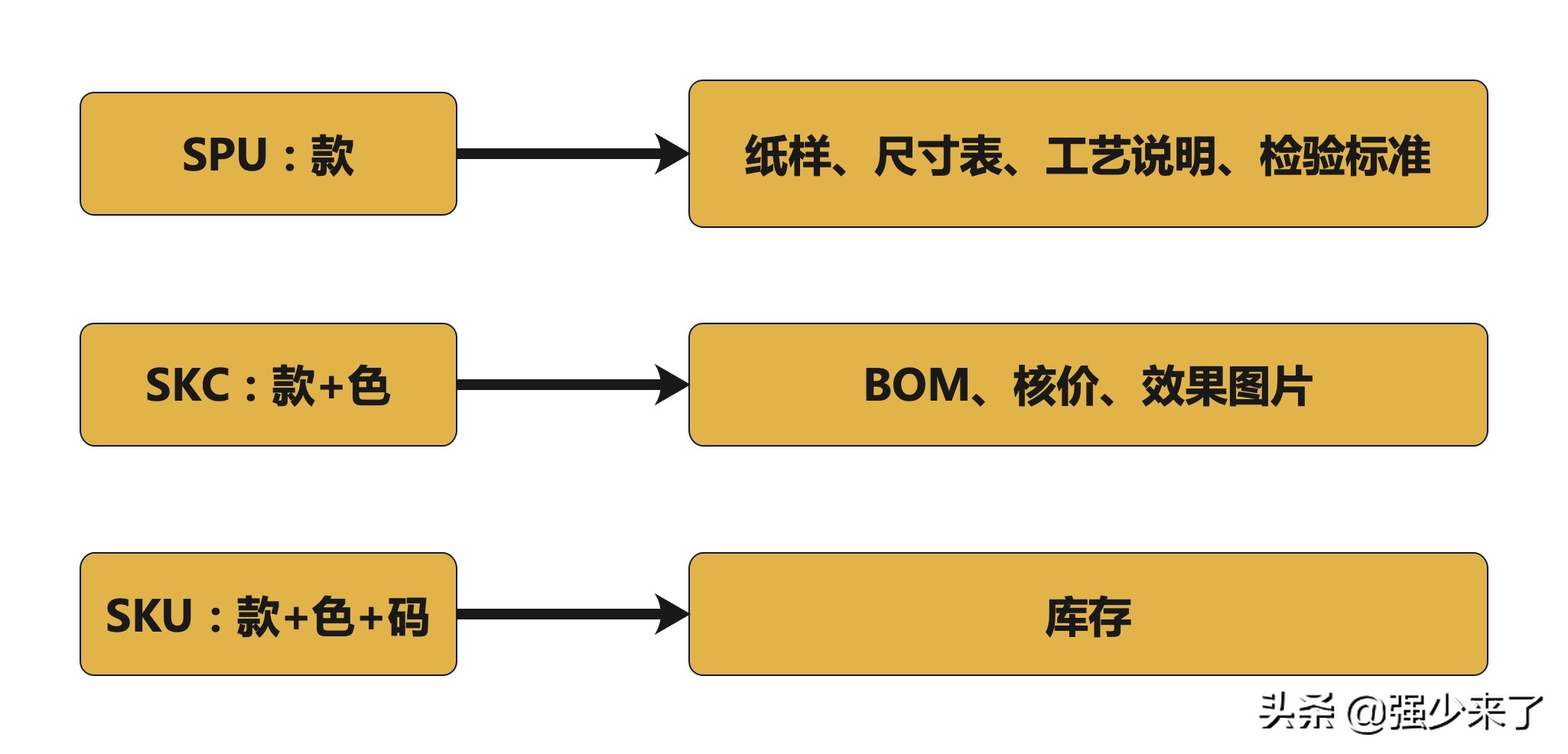 绘制电商订单逻辑流程图,电商grow模型的四个阶段