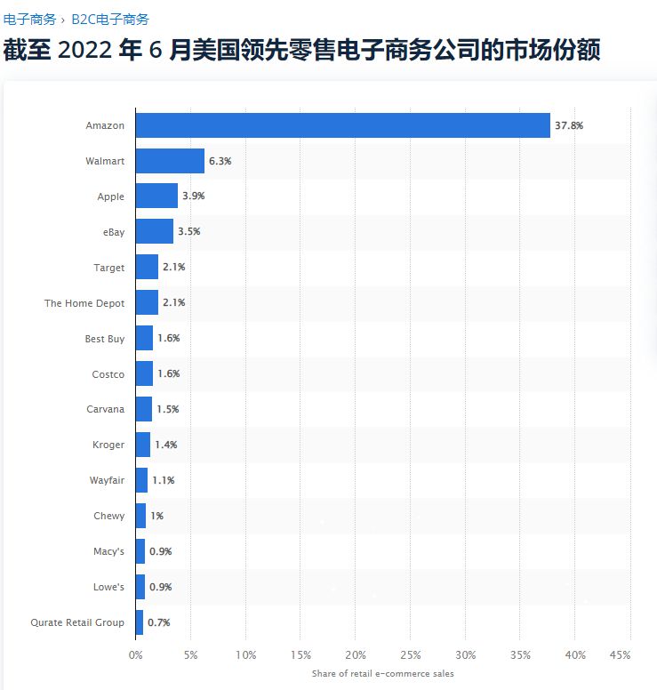 美国电子商务物流发展现状,美国电子元器件市场