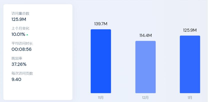 时装服饰2022年1月全球访问量Top50网站：SHEIN高居榜首