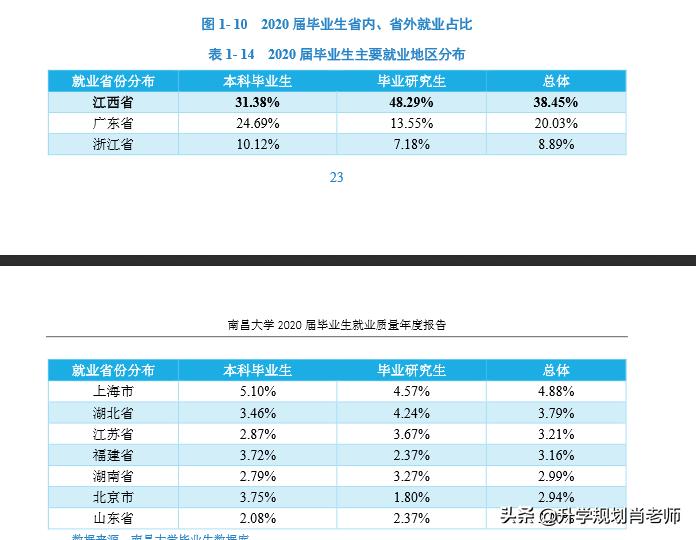 南昌大学就业率排行榜,江西南昌大学2020录取分数线