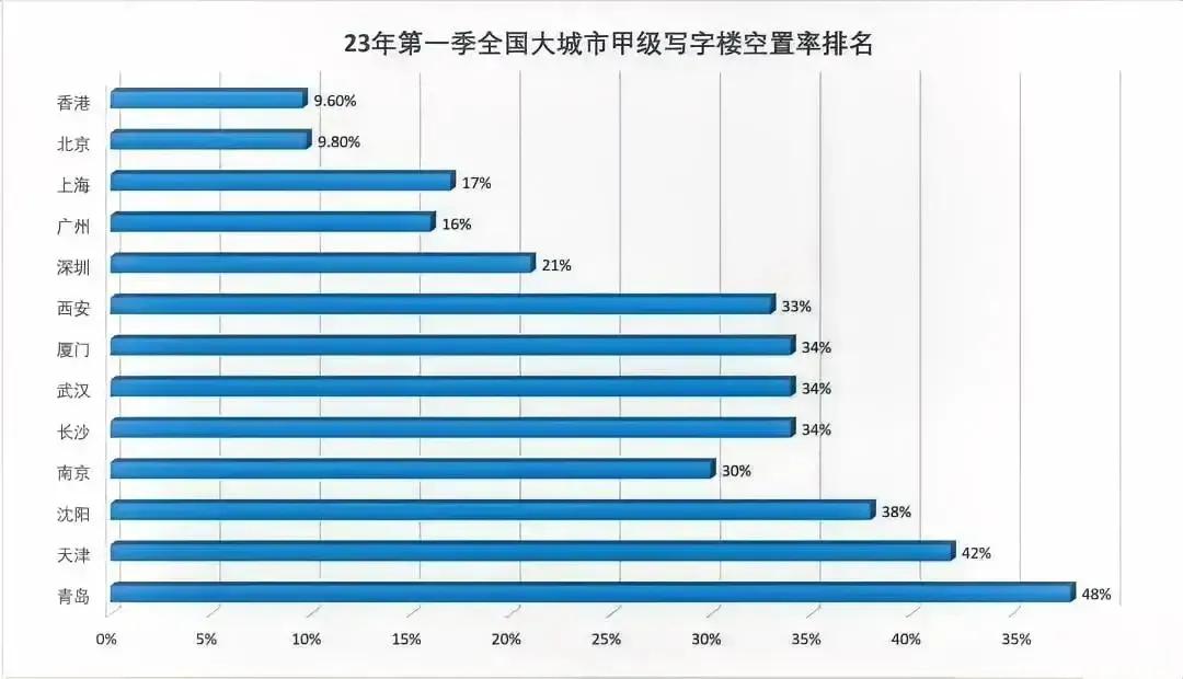 全国办公楼,全国办公大楼排名