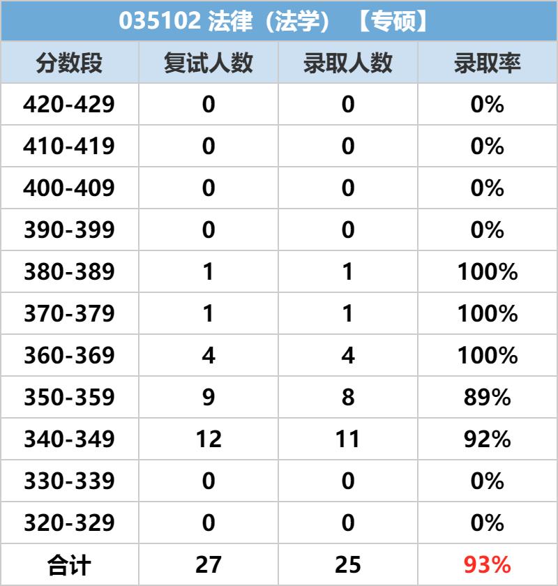 23法学考研：重庆大学法学研究生出来好不好就业？（含数据分析）
