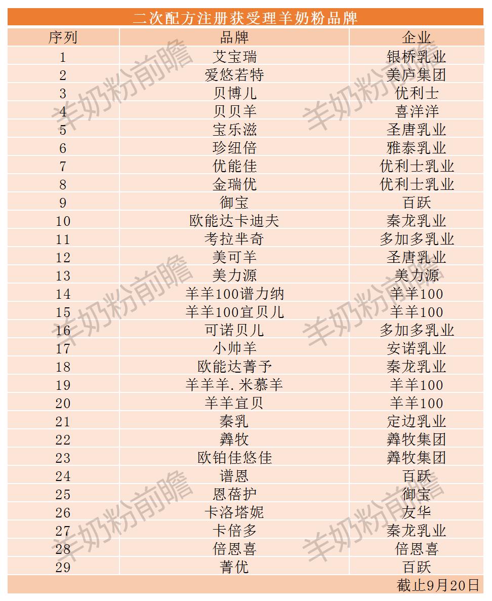 二注风云|19款羊奶粉品牌通过二注，29款待受理，其他的呢？