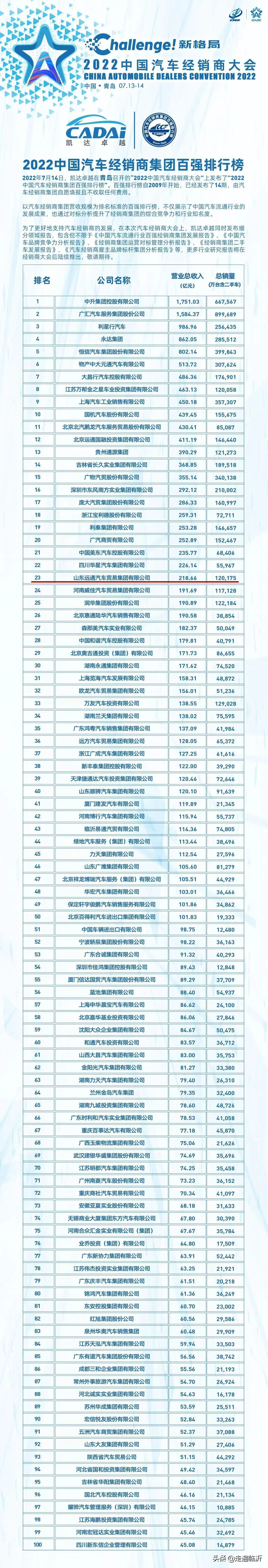 远通集团连续14年荣登中国汽车经销商集团百强榜