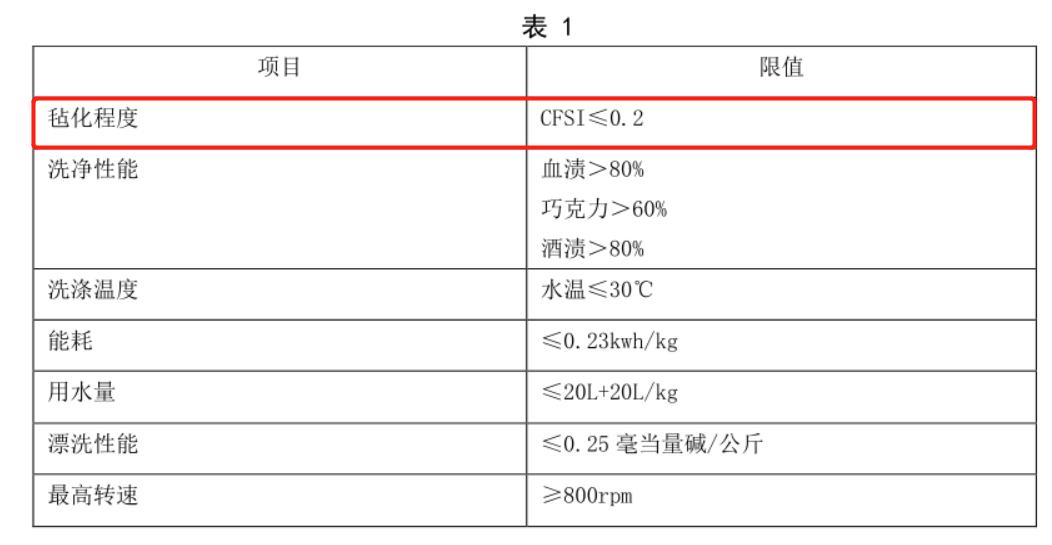 洗衣机羊毛黑标和羊毛绿标的区别,获得羊毛绿标认证的洗衣机品牌