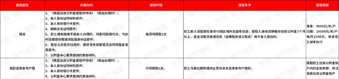 南昌公积金提取需要哪些材料,南昌公积金组合贷款怎么提取