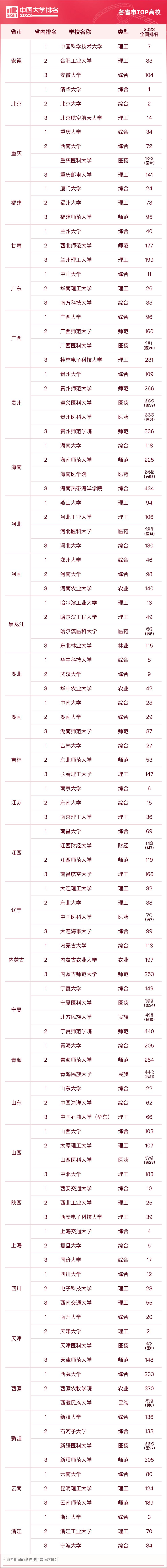 2023年大学全国排名前十,2023年大学排行榜官网公布