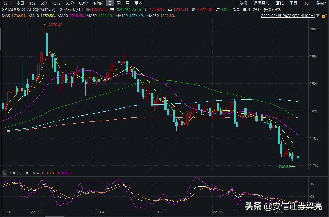 黄金行情趋势结束前的迹象,黄金价格走势承压迅速下挫