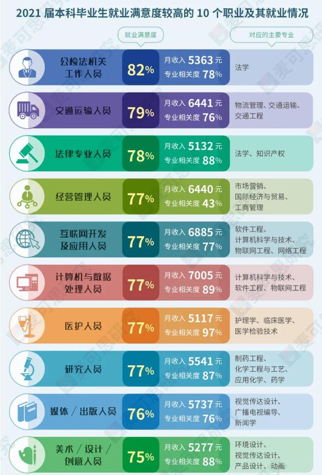 大学生最有前途的行业,大学生吃香的十大职业