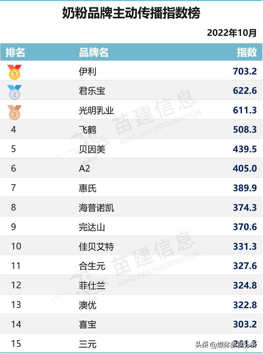 伊利奶粉核心竞争力,伊利育护奶粉十大排名