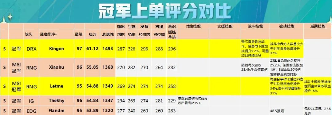 drx上单kingen评价theshy,drxkingen第一视角总决赛第四场
