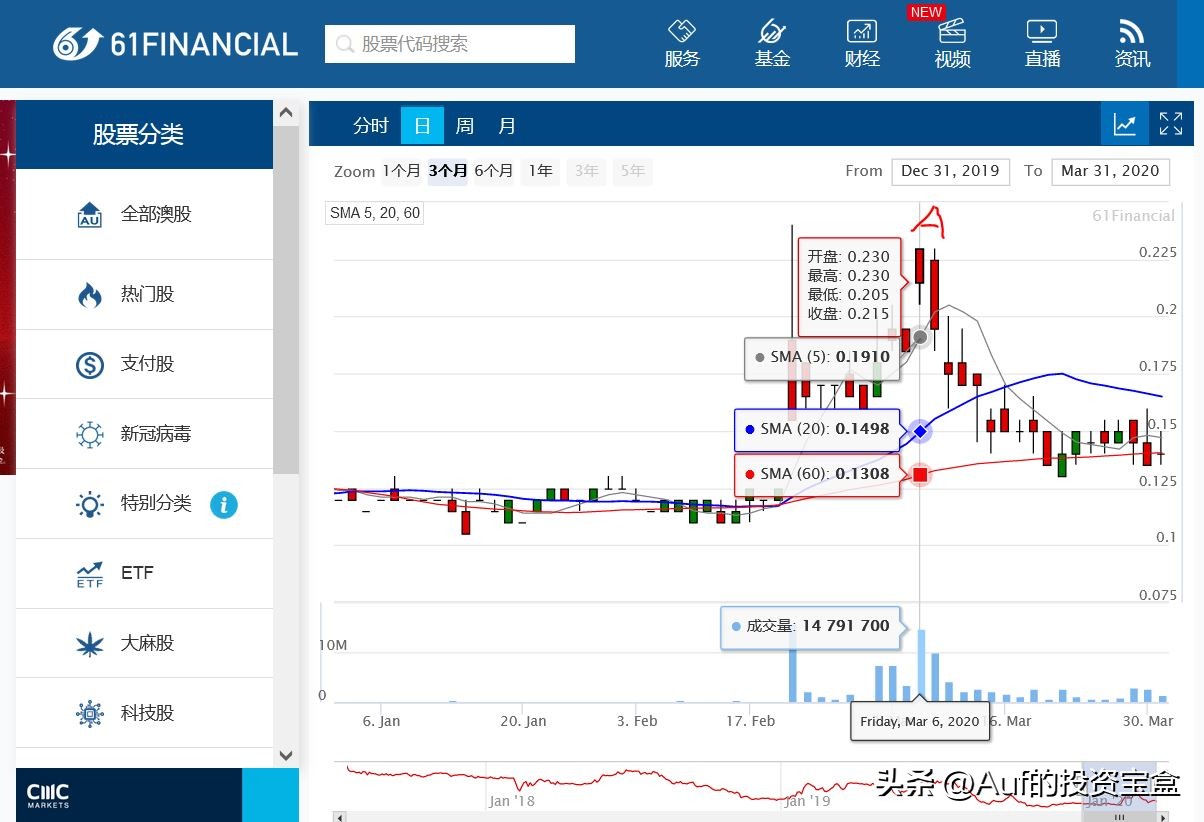 “他是澳洲第一华人杀猪盘！”头条著名投资评论员Auf这样说