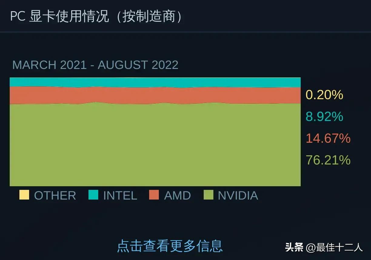 gtx1060现在是一款被高估的显卡吗,steam统计1060显卡占有率