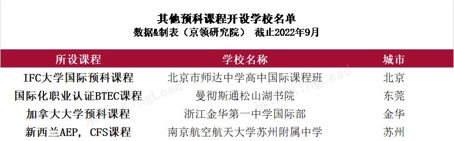 新旧交接，面向未来：解读国际学校各类预科课程设置