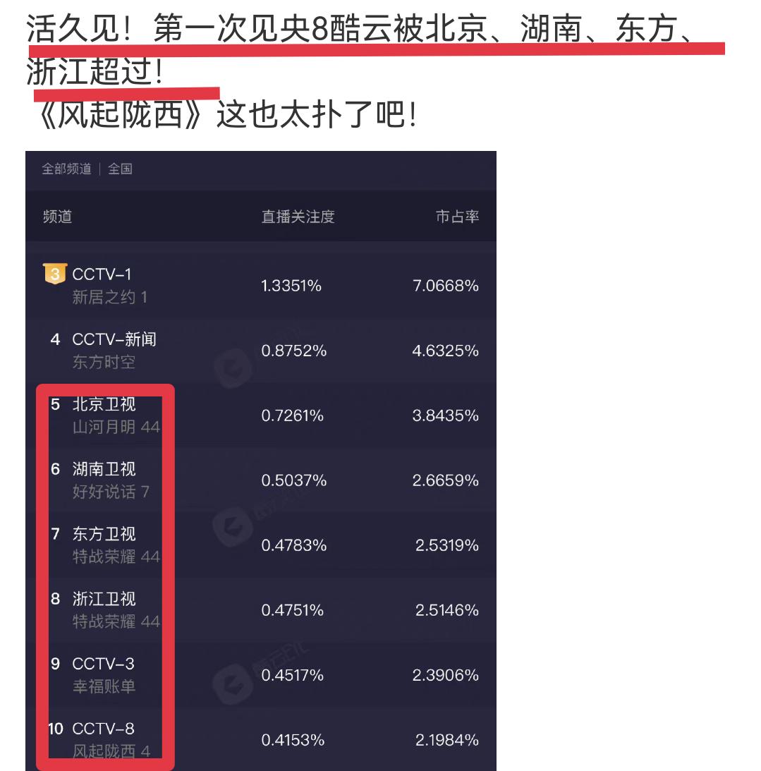 《风起陇西》创下央8收视率新低，但这和观众、baby有啥关系？