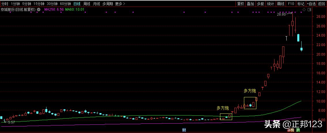 希望之星k线图经典图解,经典k线图大全