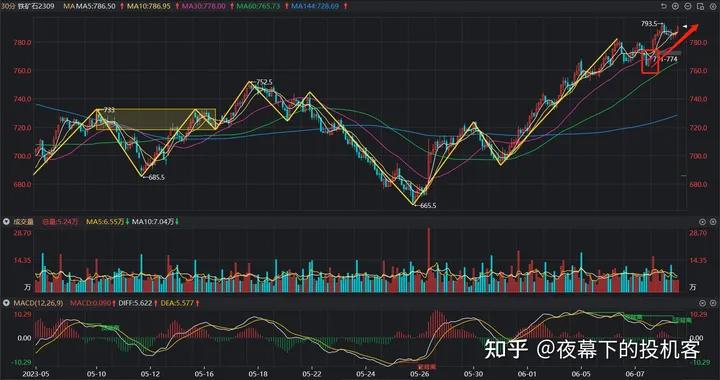 我的期货交易记录20230608