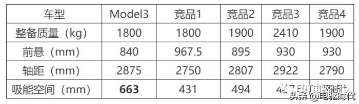 model3自动碰撞测试,model3安全碰撞