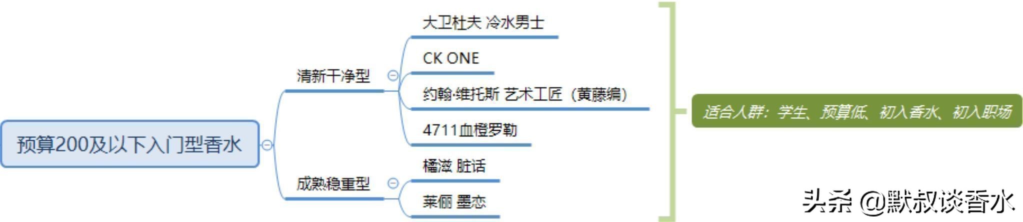 香水男士推荐解析,小白怎么选男士香水