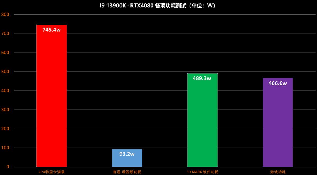 diy电脑电源瓦数怎么选,diy主机电源功耗
