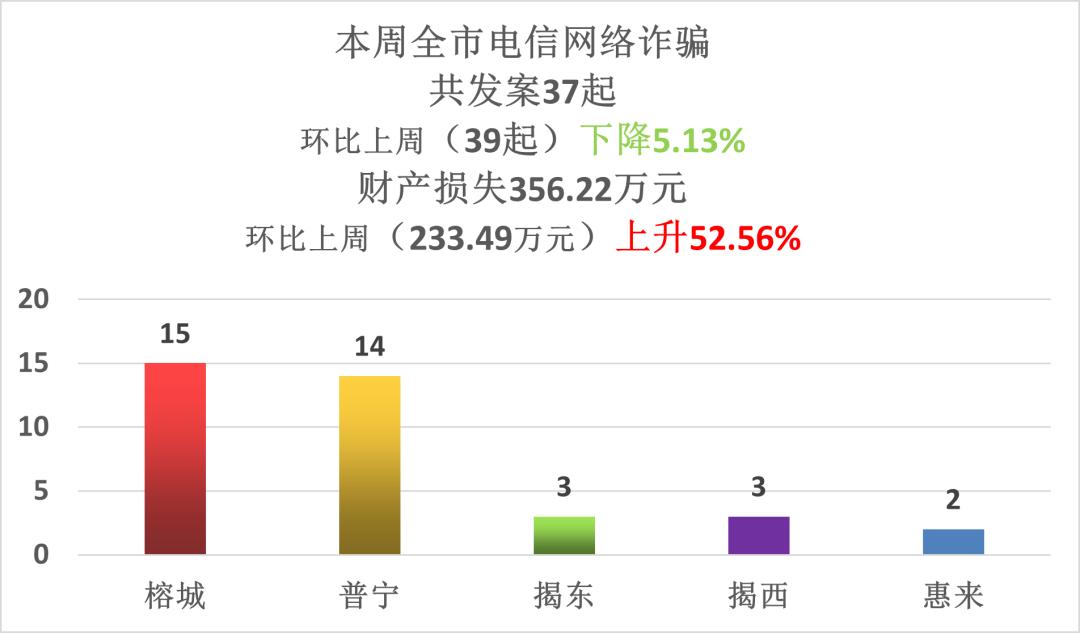 电诈警情最新通报,汇川电诈每周警情通报