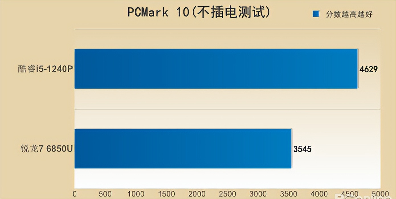 thinkpad12代酷睿,thinkpadx13锐龙版21款测评