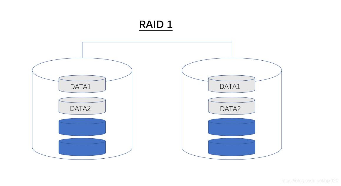 RAID0、1、5、6、10、50、60的异同与应用