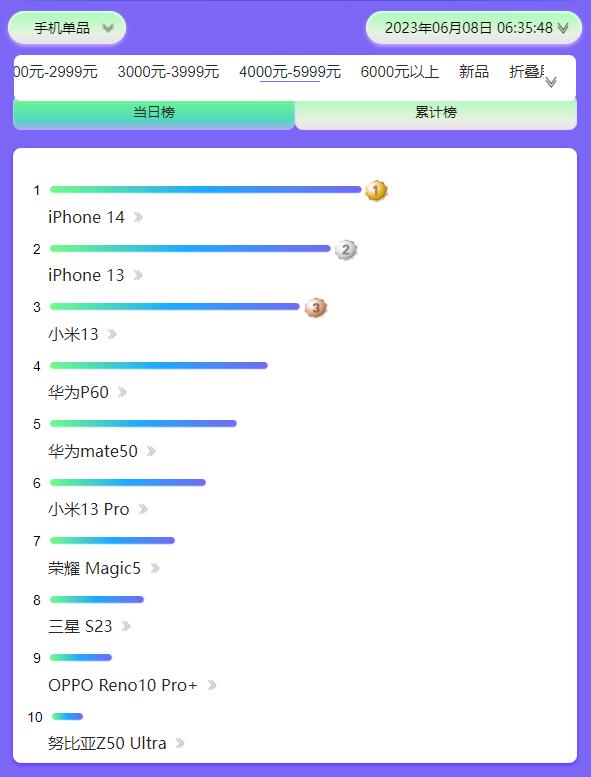 华为p60和小米13系列哪个销量高,618华为p60和小米13怎么选