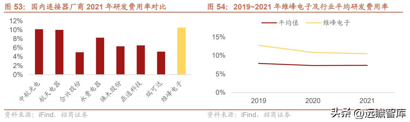 维峰电子连接器市场占有率,工控连接器市场