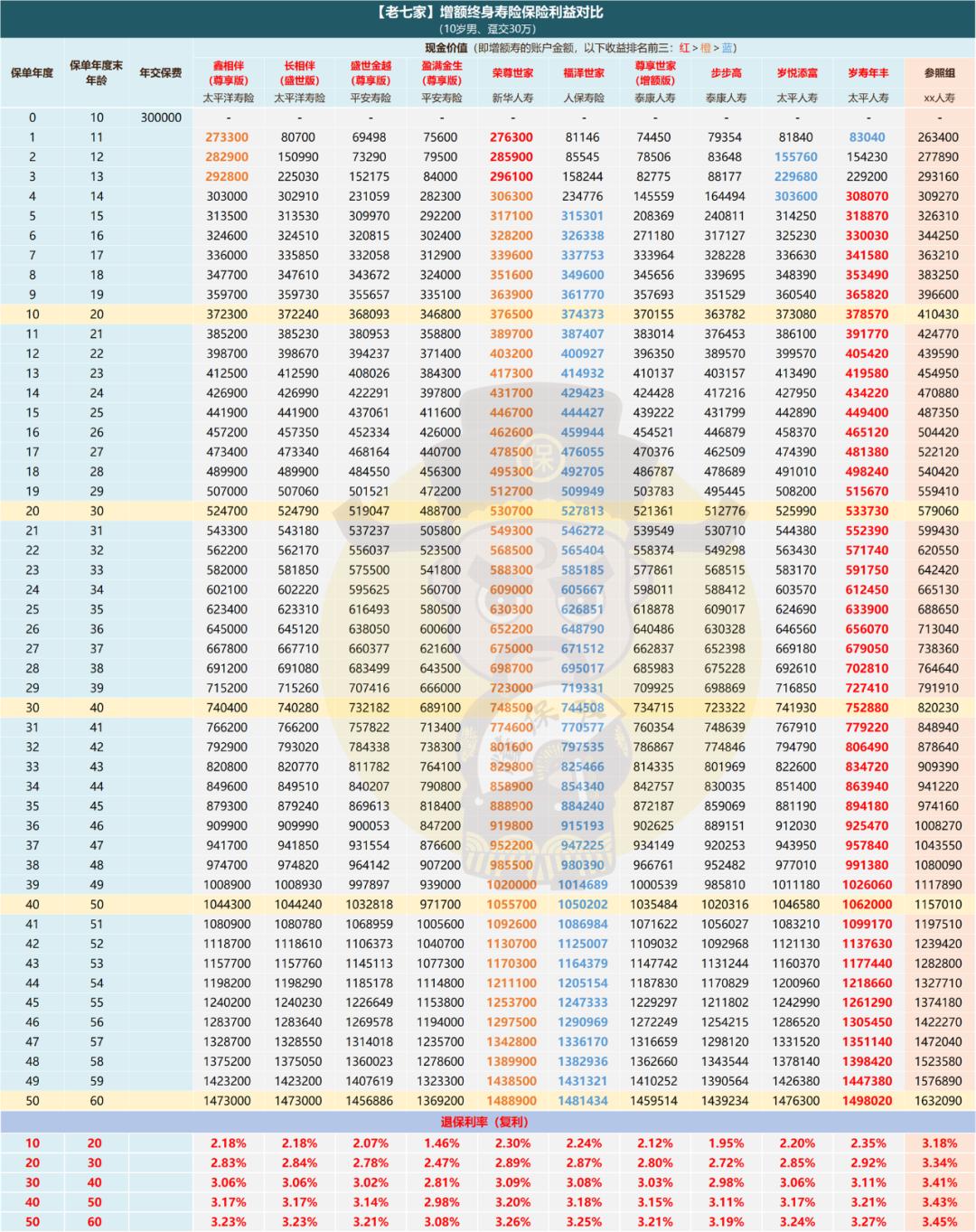 太平人寿岁寿年丰终身寿险好不好,太平岁寿年丰终身寿险内部收益率