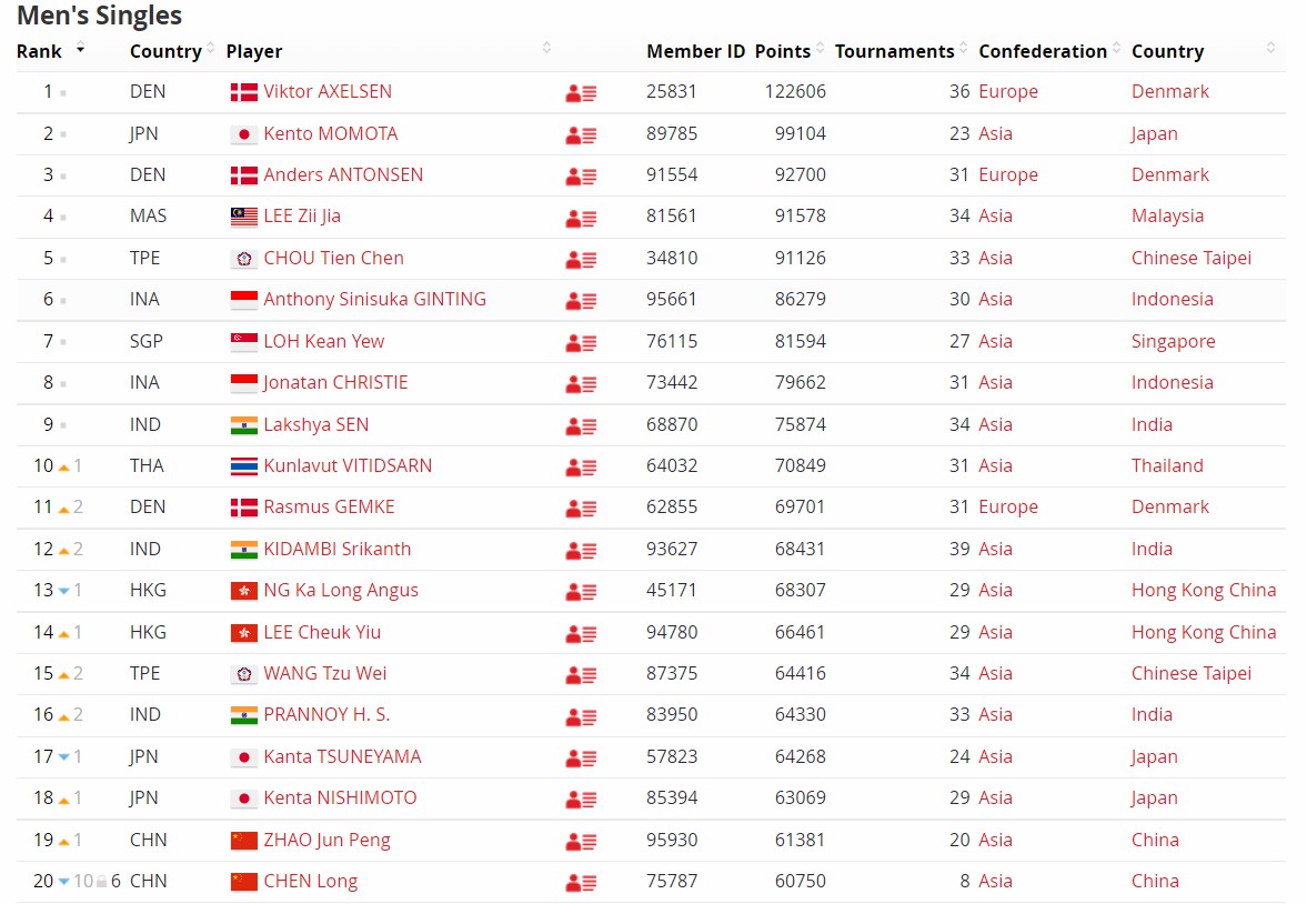 赵俊鹏晋级羽毛球世锦赛男单八强,国羽男单赵俊鹏闯进四强