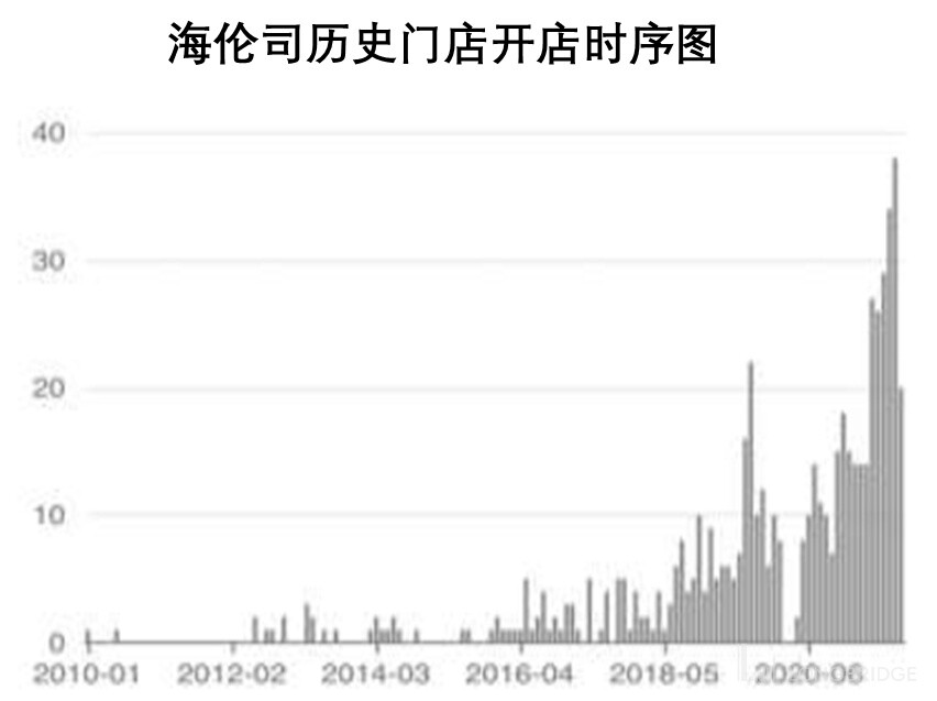 海伦司上小酒馆背后的生意经,海伦司小酒馆是清吧还是酒吧
