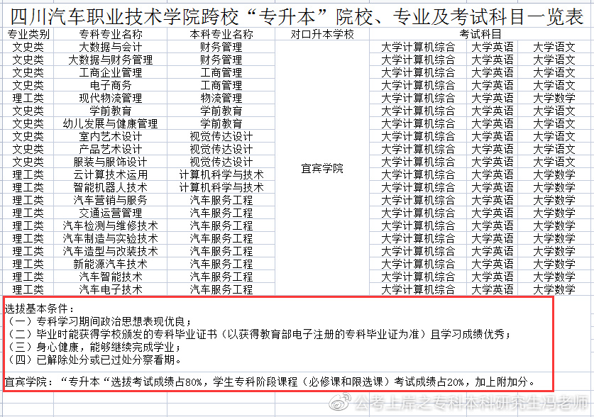 四川商务职业技术学院2022专升本,2021年四川专升本各校录取分数线