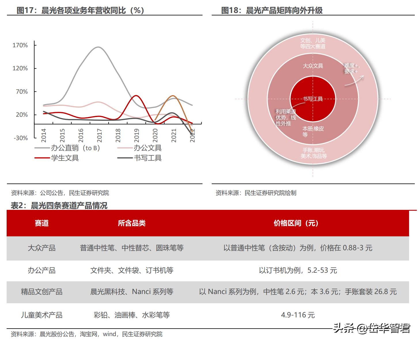 晨光股份新的增长点,晨光股份的商业模式