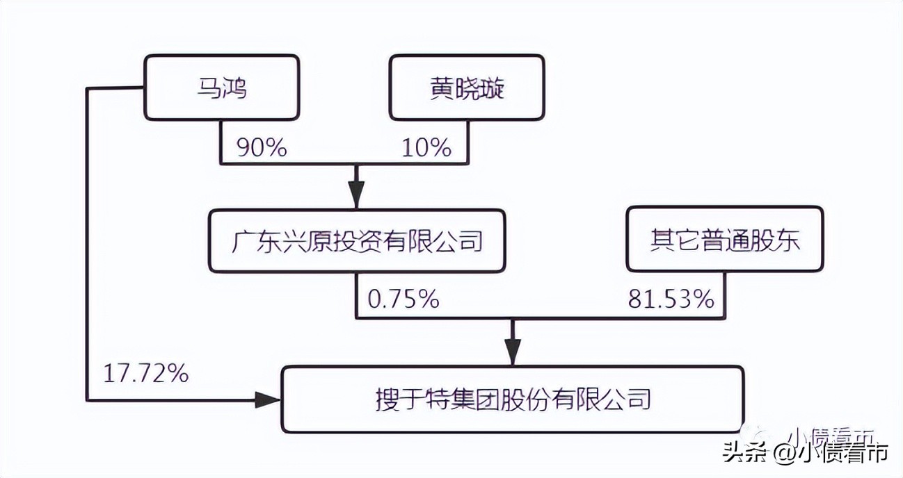 搜于特破产清算的可能性有多大,搜于特重大资产重组