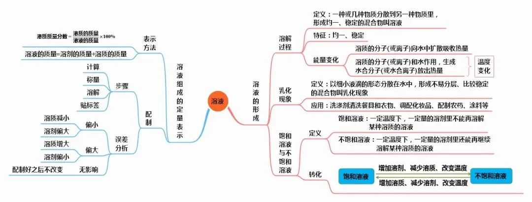 初中化学思维导图完整版,初中化学物质构成的奥秘思维导图