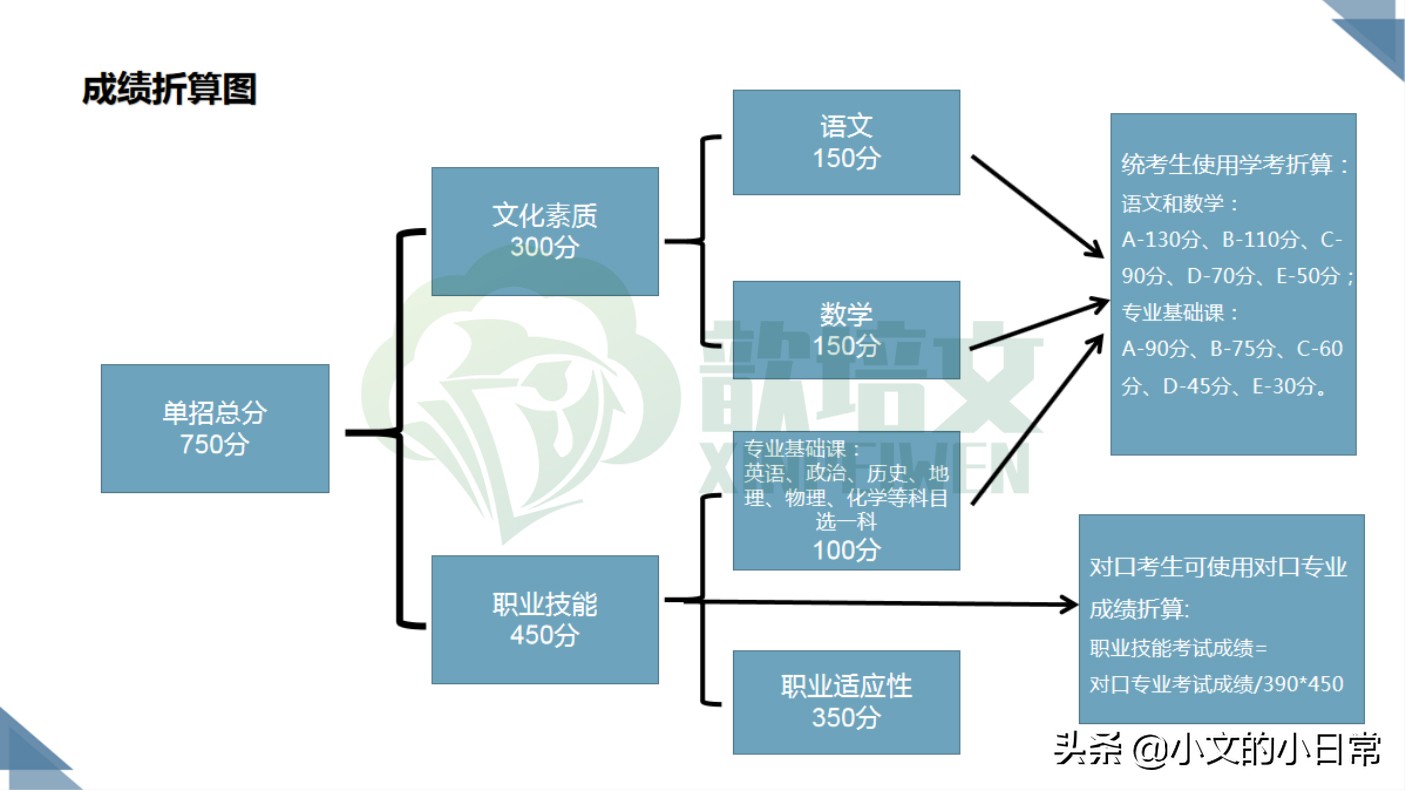 歆培文单招学校怎么样,单招3+2五年一贯制毕业证长什么样