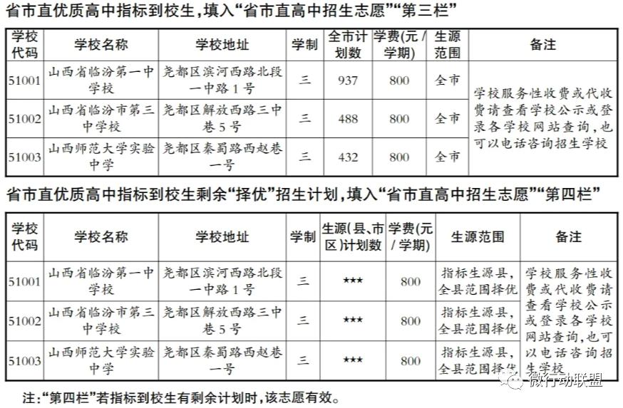 临汾2023年指标到校名额,临汾2023优质高中指标到校分配表