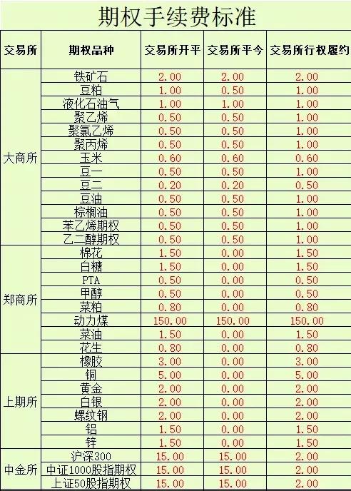 2023年期货交易所总手续费多少,2021年期货交易所手续费一览表