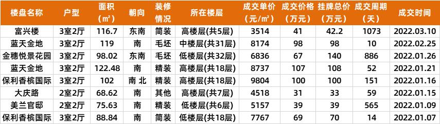 中山2021成交多少二手房,中山近期商品房成交价