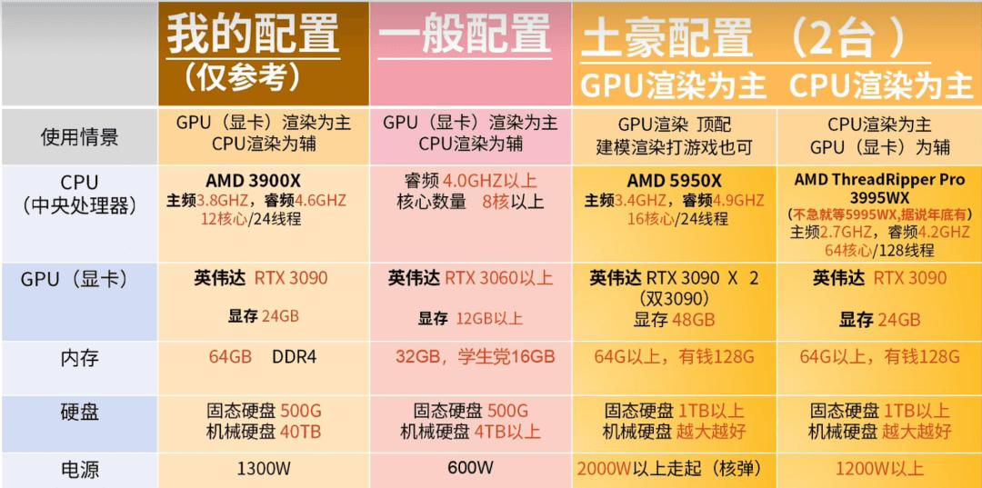 3d渲染笔记本电脑配置推荐,3d建模渲染主机配置