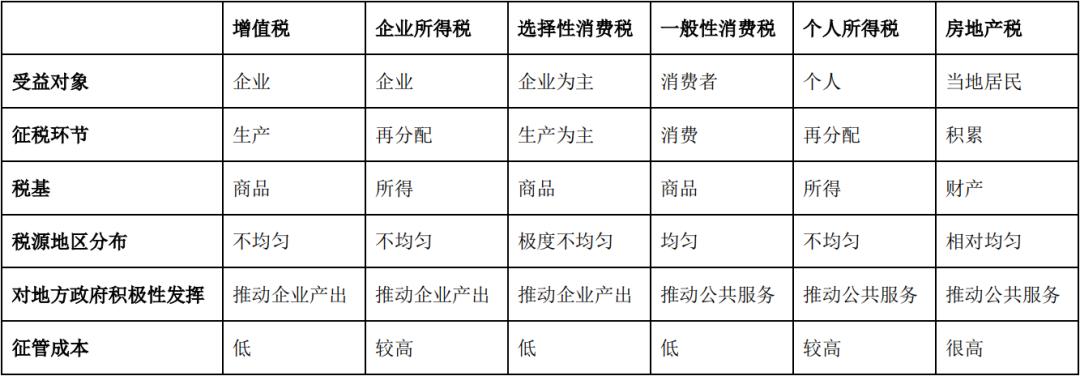 吕冰洋:地方税系建设方案——受益性原则