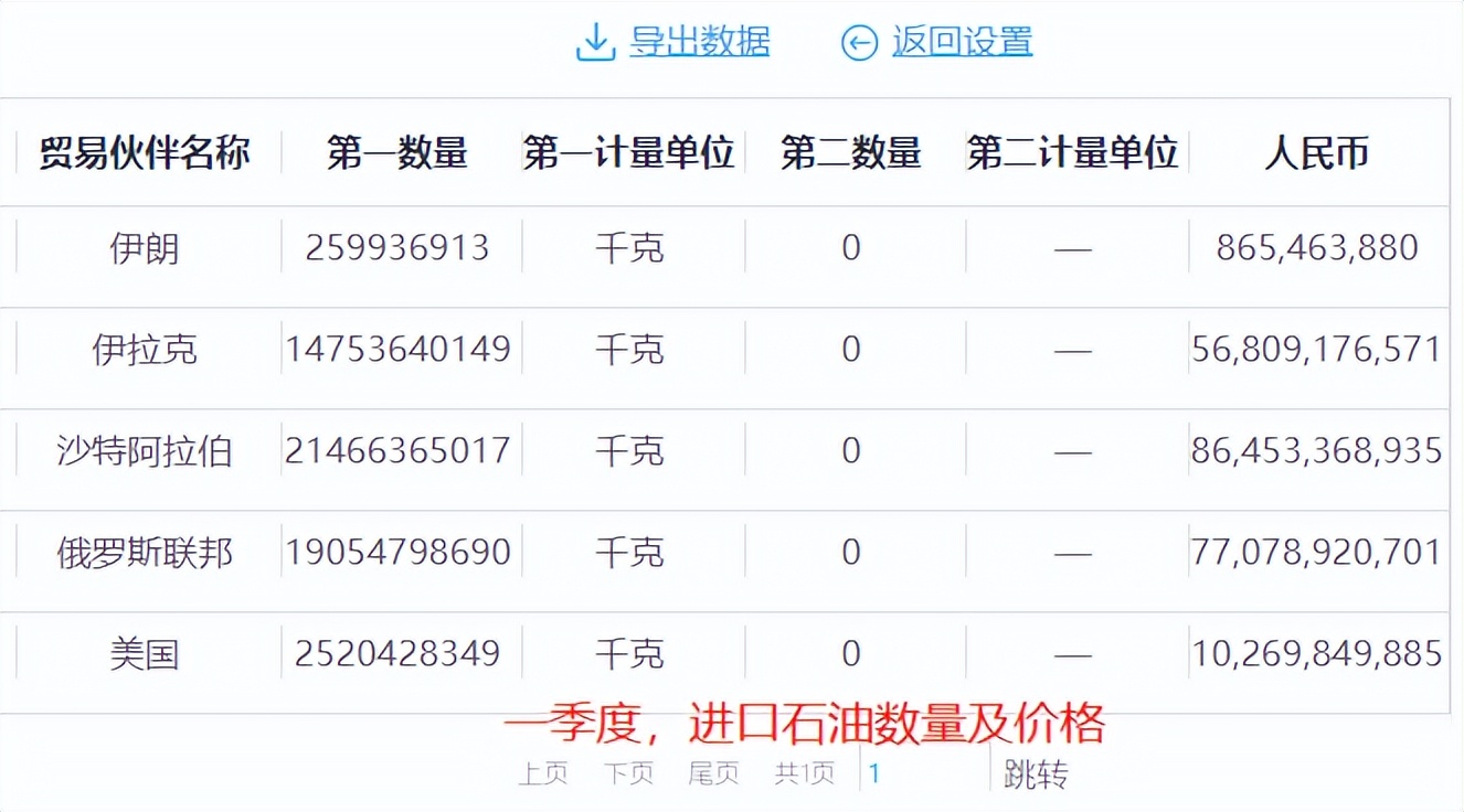 我国每天进口低价的伊朗石油,从美国进口伊朗石油价格
