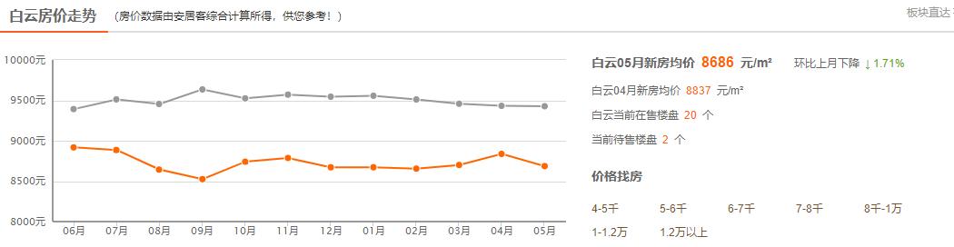 贵阳楼盘房价排名榜,贵阳观山湖楼盘最新房价
