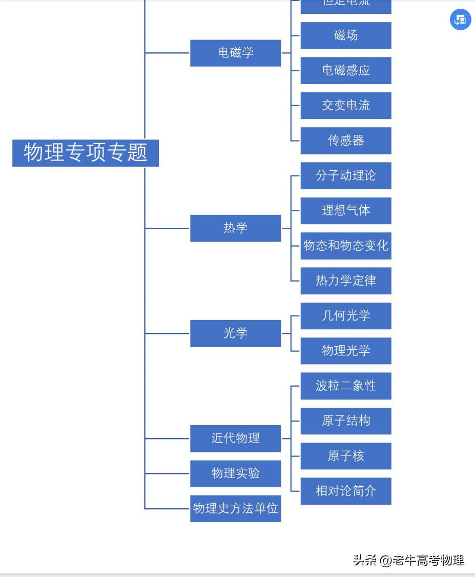 高三剩50天读不下去怎么办,高三只剩100天零基础物理