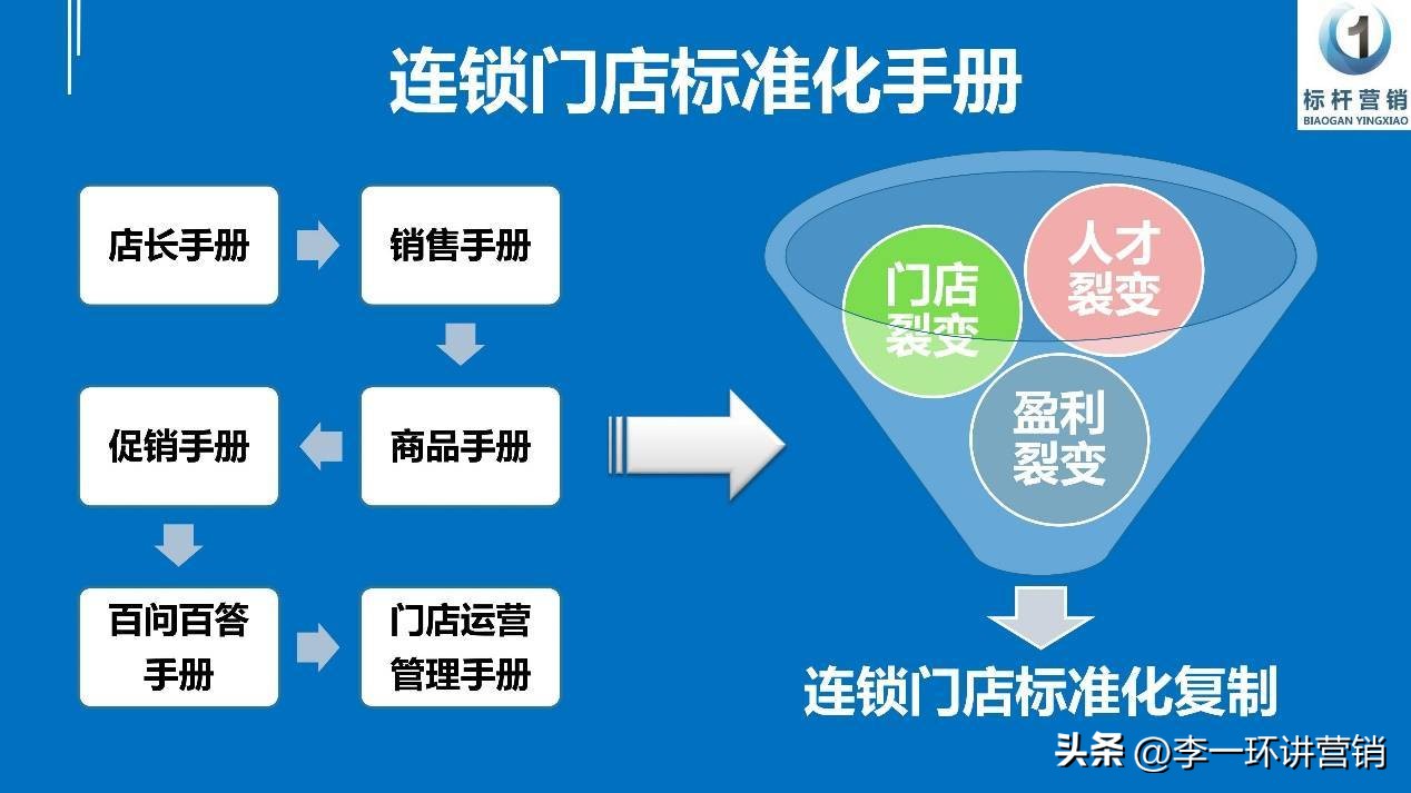 如何实现连锁门店运营管理标准化,连锁门店经营手册