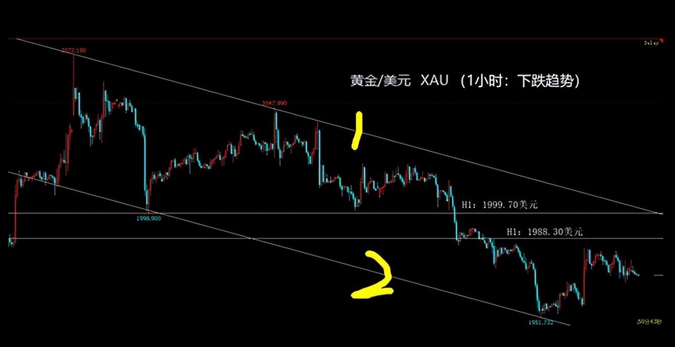 美元指数短线跌破100,美元指数持续上涨黄金td蓄势待发