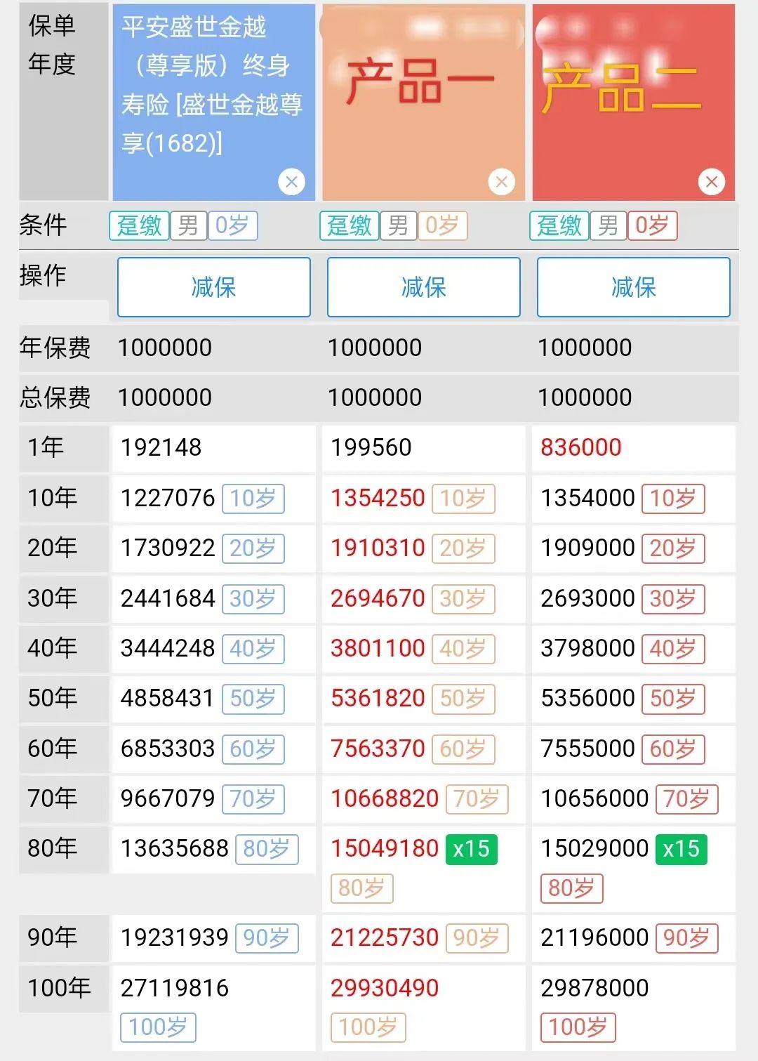 平安盛世金越23值不值得买,平安盛世金越3.5是真的吗