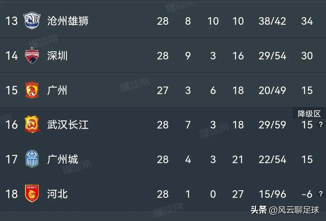 中超13分钟丢2球泰山遭申花逆转,本轮亚冠中超3队全部输球